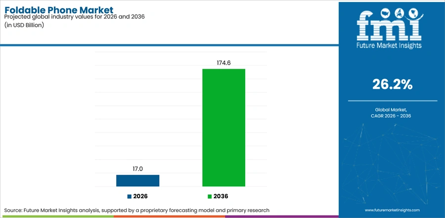 Foldable Phone Market Industry Value Analysis