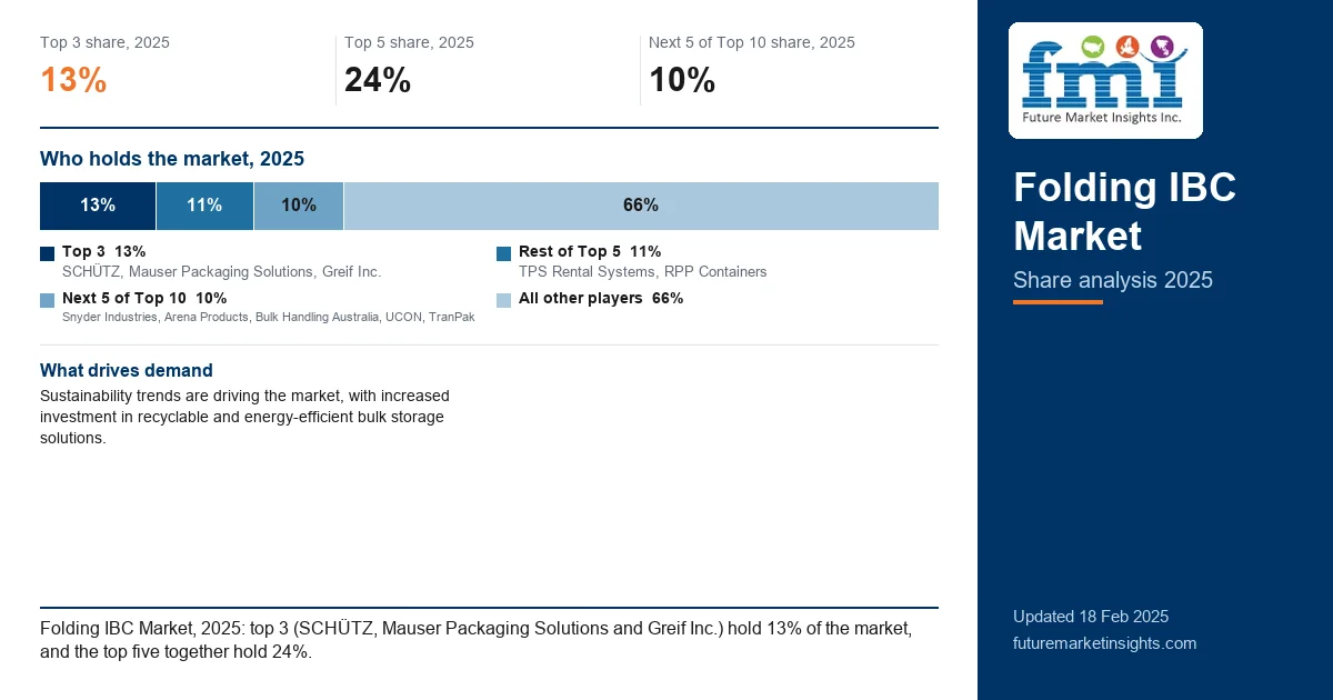 Folding IBC Market Share Analysis Folding IBC Market Share Analysis