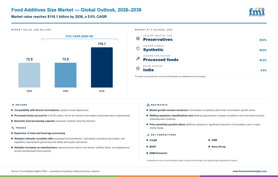 Food Additives Size Market Food Additives Size Market