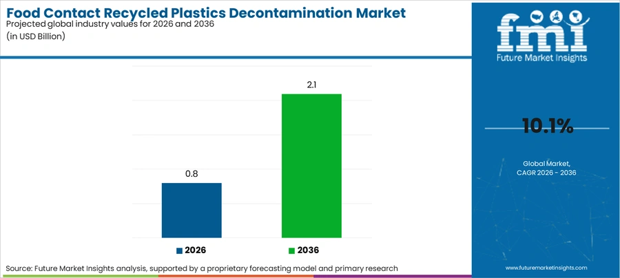 Food Contact Recycled Plastics Decontamination Market Industry Value Analysis