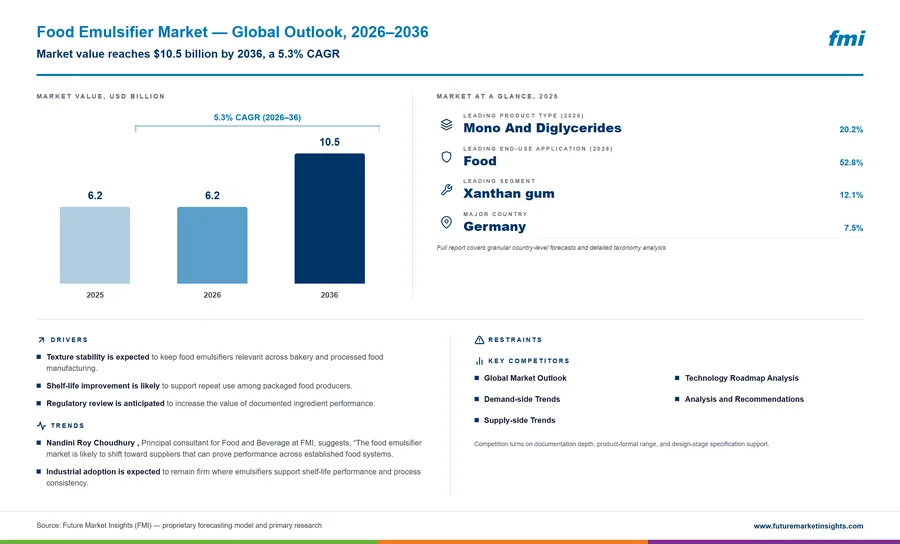 Food Emulsifier Market