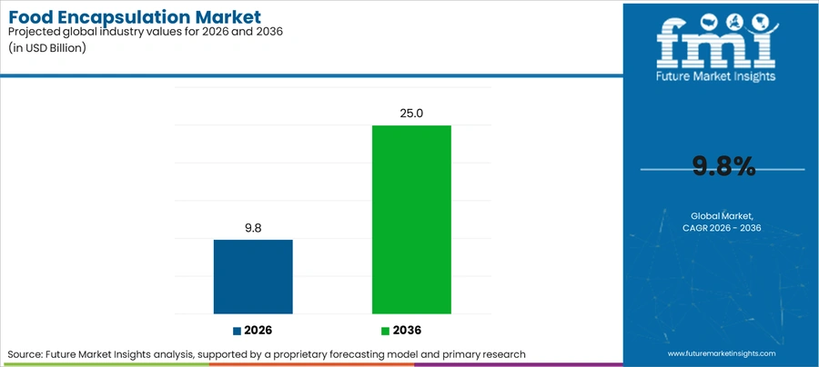 Food Encapsulation Market Industry Value Analysis