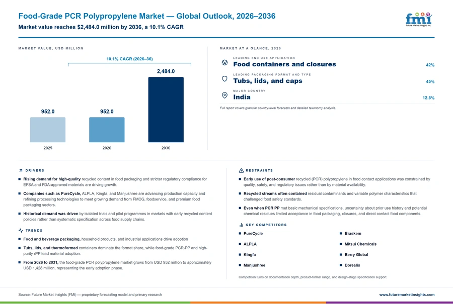 Food Grade Pcr Polypropylene Market Food Grade Pcr Polypropylene Market