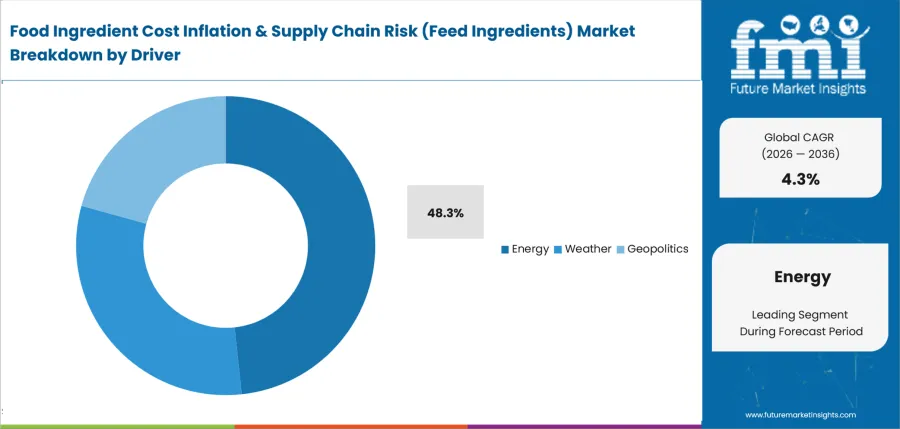 Food Ingredient Cost Inflation & Supply Chain Risk (feed Ingredients) Market Analysis By Driver