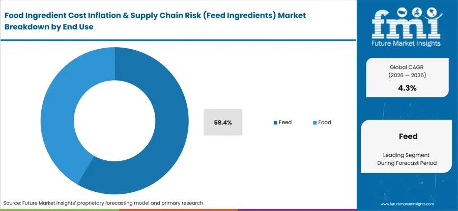 Food Ingredient Cost Inflation & Supply Chain Risk (feed Ingredients) Market Analysis By End Use