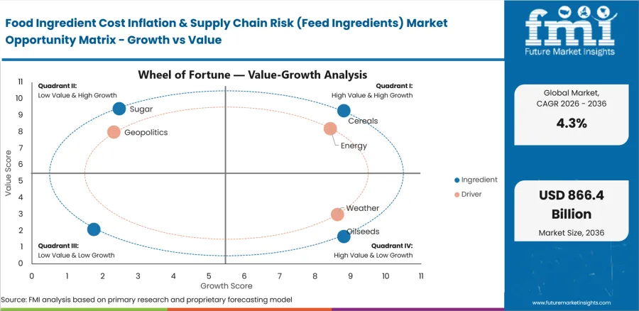 Food Ingredient Cost Inflation & Supply Chain Risk (feed Ingredients) Market Opportunity Matrix Growth Vs Value