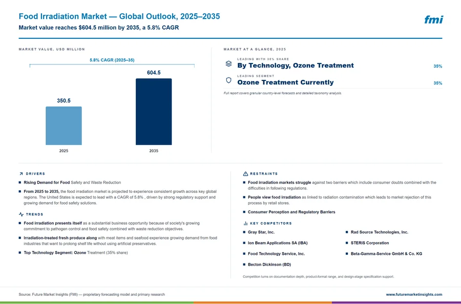 Food Irradiation Market