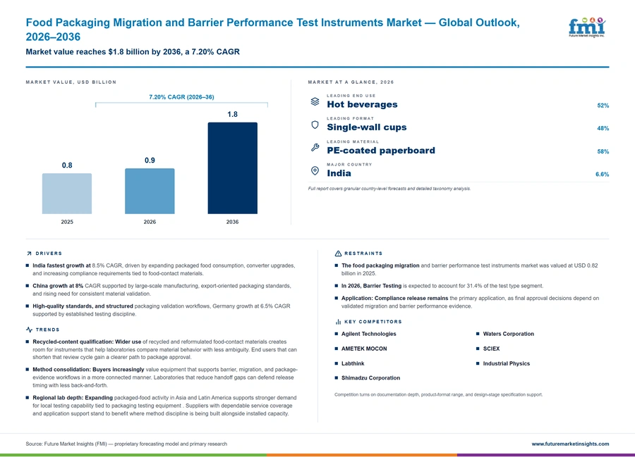 Food Packaging Migration And Barrier Performance Test Instruments Market Food Packaging Migration And Barrier Performance Test Instruments Market