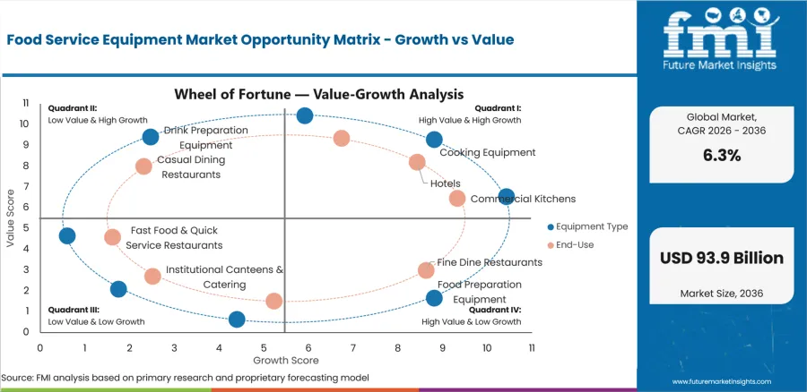 Food Service Equipment Market Opportunity Matrix Growth Vs Value Food Service Equipment Market Opportunity Matrix Growth Vs Value