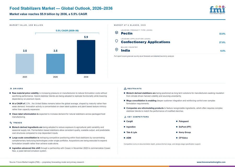 Food Stabilizers Market