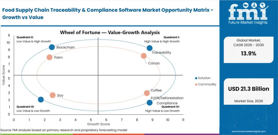 Food Supply Chain Traceability & Compliance Software Market Opportunity Matrix Growth Vs Value