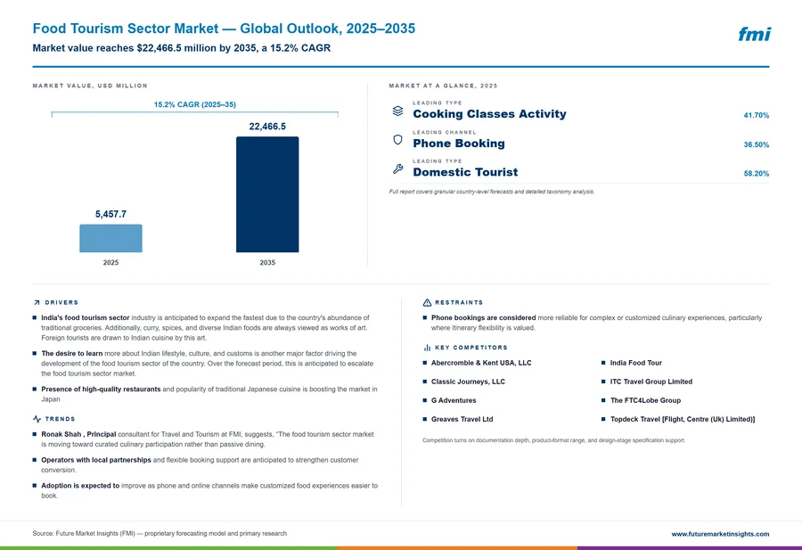 Food Tourism Sector Market