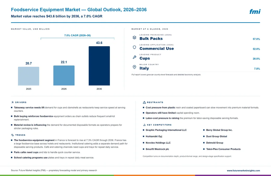 Foodservice Equipment Market