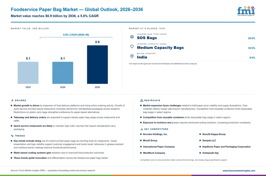 Foodservice Paper Bag Market