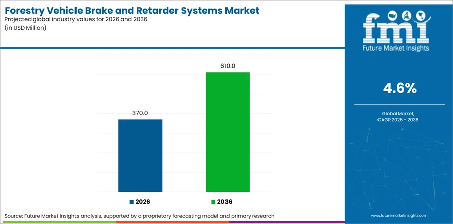 Forestry Vehicle Brake And Retarder Systems Market Industry Value Analysis