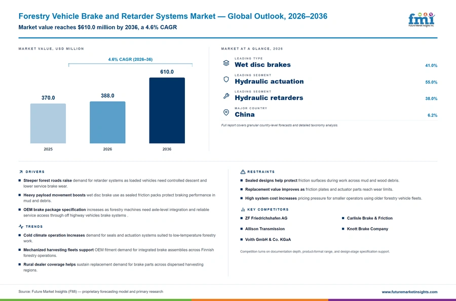 Forestry Vehicle Brake And Retarder Systems Market Forestry Vehicle Brake And Retarder Systems Market