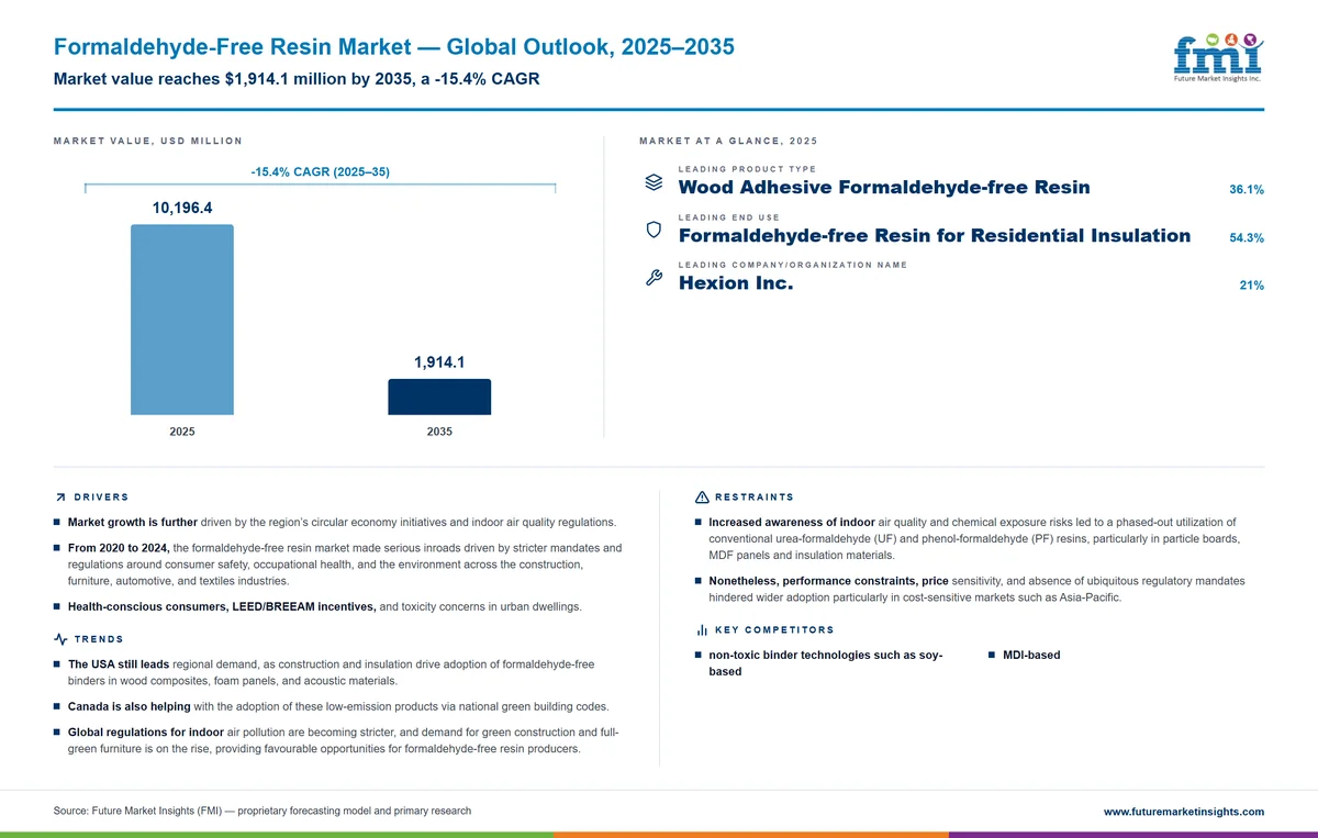 Formaldehyde-Free Resin Market Formaldehyde-Free Resin Market