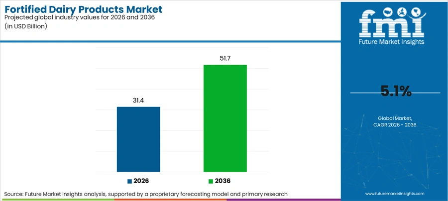 Fortified Dairy Products Market Industry Value Analysis
