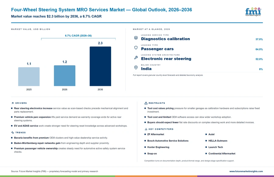 Four Wheel Steering System Mro Services Market Four Wheel Steering System Mro Services Market
