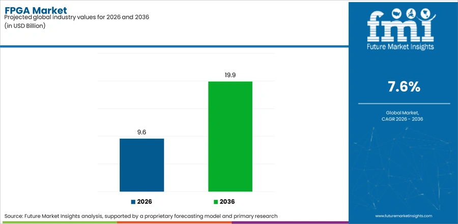 Fpga Market Industry Value Analysis