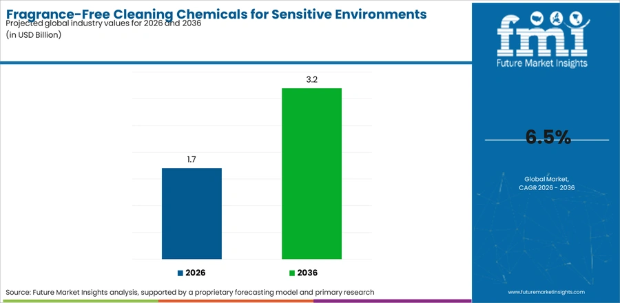 Fragrance Free Cleaning Chemicals For Sensitive Environments Market Industry Value Analysis