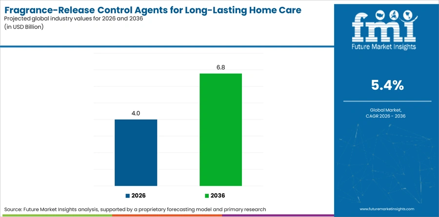 Fragrance Release Control Agents For Long Lasting Home Care Scents Market Industry Value Analysis
