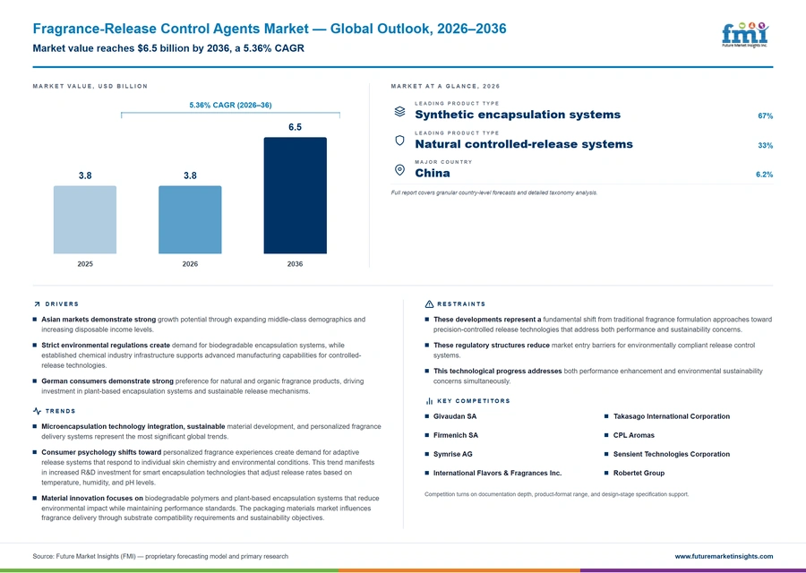 Fragrance Release Control Agents Market Fragrance Release Control Agents Market