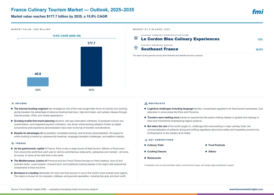 France Culinary Tourism Market