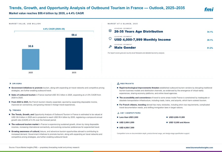 Trends, Growth, and Opportunity Analysis of Outbound Tourism in France