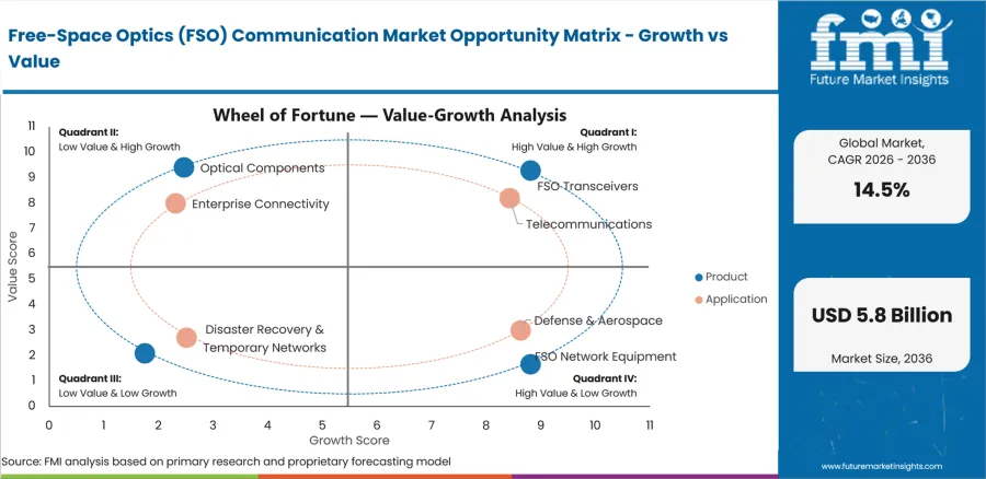 Free Space Optics (fso) Communication Market Opportunity Matrix Growth Vs Value