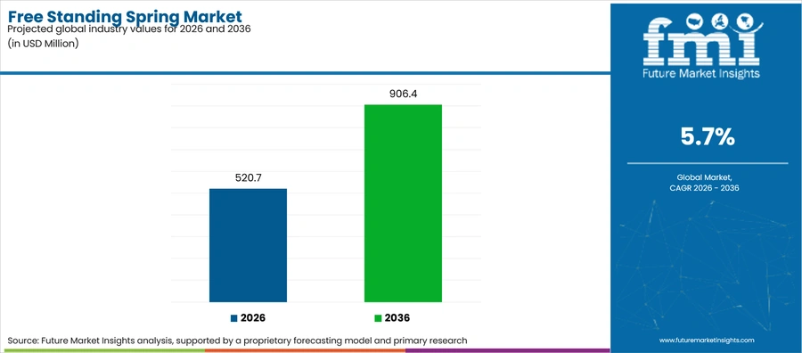 Free Standing Spring Market Industry Value Analysis