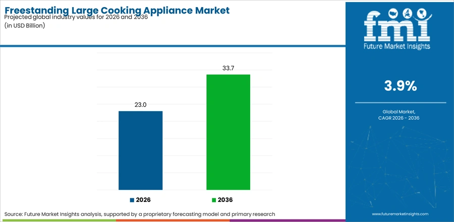 Freestanding Large Cooking Appliance Market Industry Value Analysis