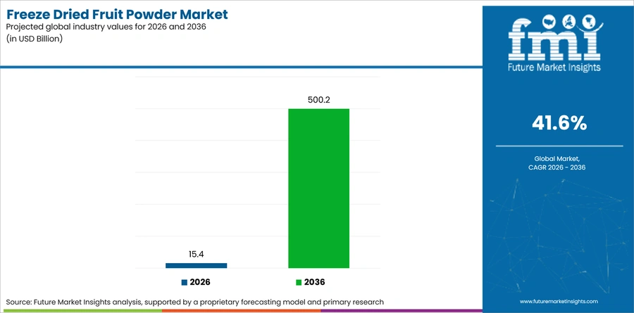 Freeze Dried Fruit Powder Market Industry Value Analysis