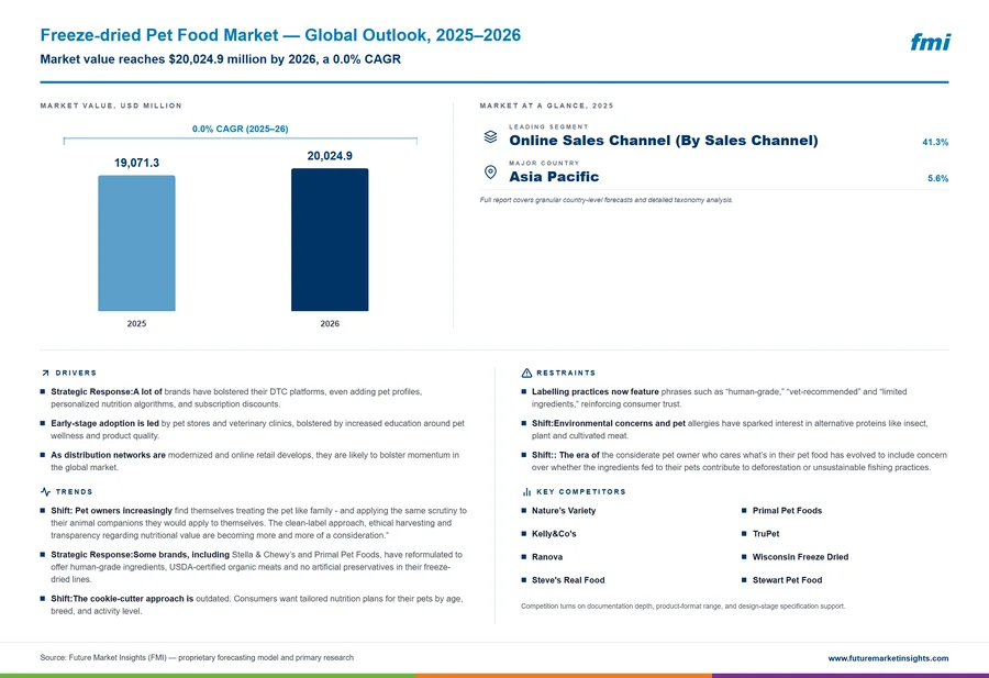 Freeze-dried Pet Food Market