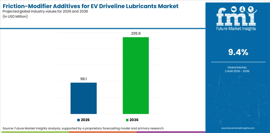 Friction Modifier Additives For Ev Driveline Lubricants Market Industry Value Analysis