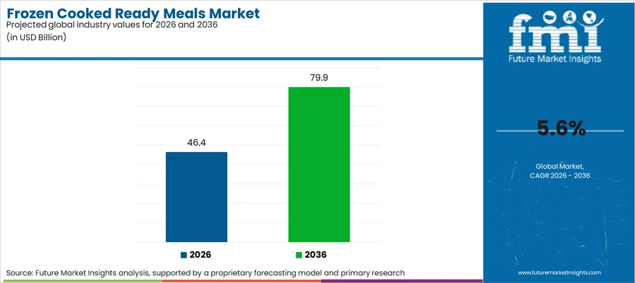 Frozen Cooked Ready Meals Market Industry Value Analysis