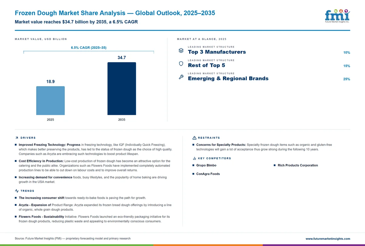 Frozen Dough Market Share Analysis Frozen Dough Market Share Analysis