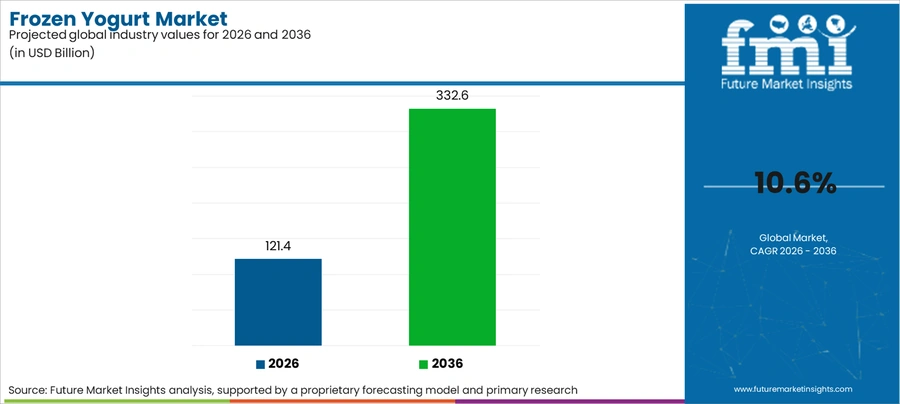 Frozen Yogurt Market Industry Value Analysis