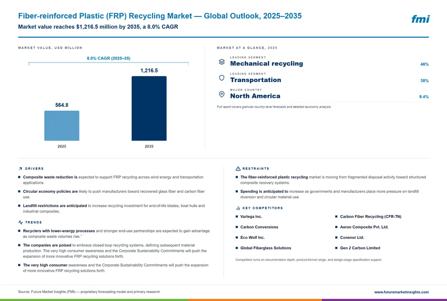 Fiber-reinforced Plastic (FRP) Recycling Market