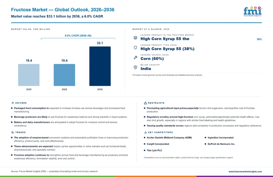 Fructose Market
