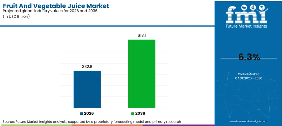 Fruit And Vegetable Juice Market Industry Value Analysis