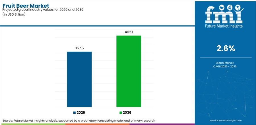Fruit Beer Market Industry Value Analysis