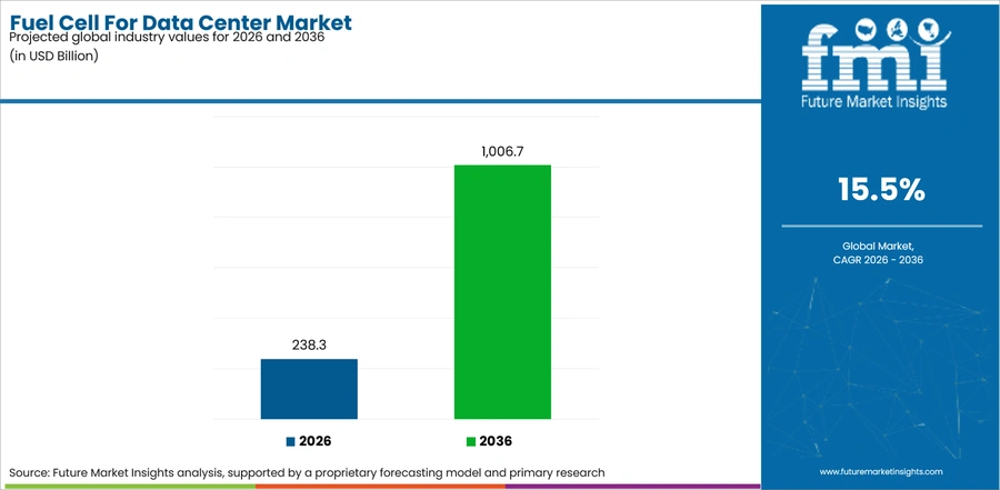Fuel Cell For Data Center Market Industry Value Analysis