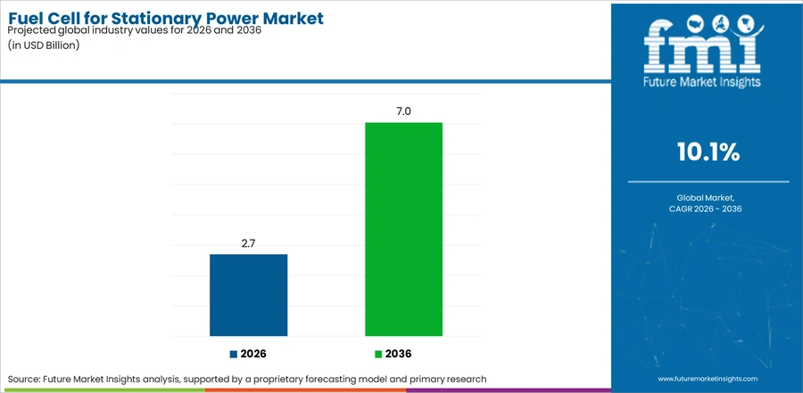 Fuel Cell For Stationary Power Market Industry Value Analysis
