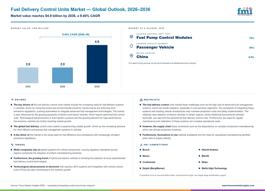 Fuel Delivery Control Units Market