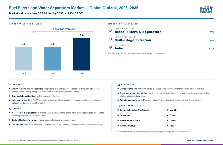 Fuel Filters And Water Separators Market Fuel Filters And Water Separators Market