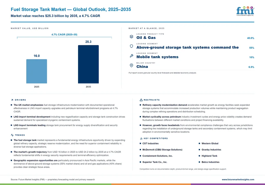 Fuel Storage Tank Market