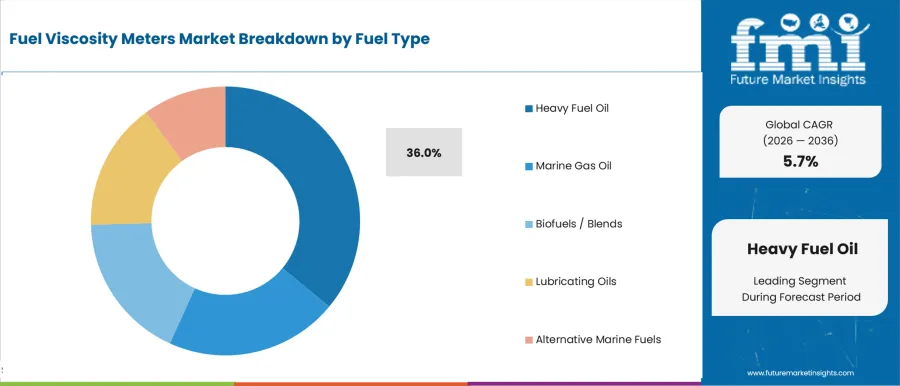 Fuel Viscosity Meters Market Analysis By Fuel Type
