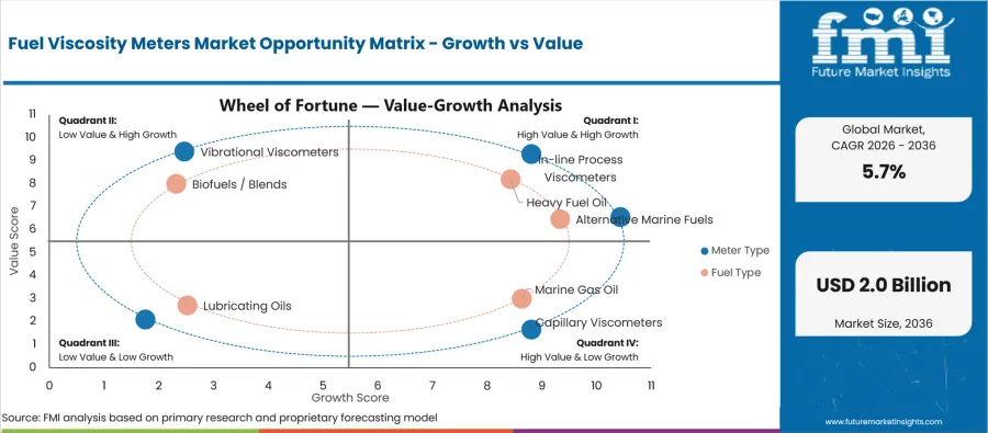 Fuel Viscosity Meters Market Opportunity Matrix Growth Vs Value