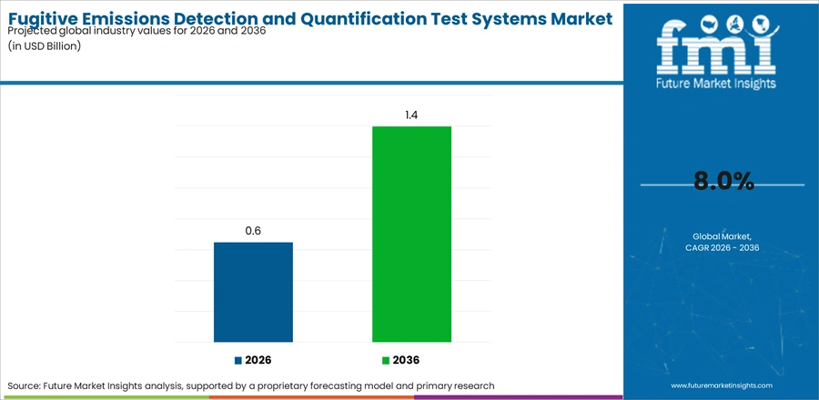 Fugitive Emissions Detection And Quantification Test Systems Market Industry Value Analysis